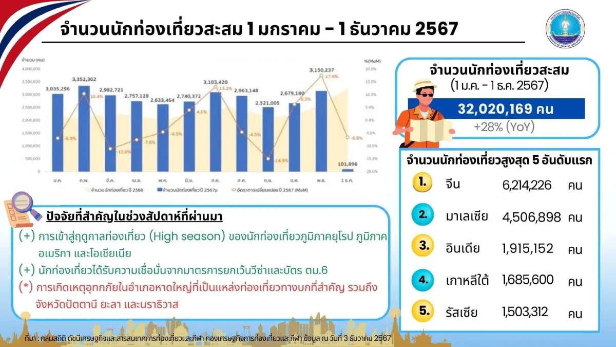ต่างชาติเที่ยวไทยทะลุ 32 ล้านคน โกยรายได้ 1.5 ล้านล้าน