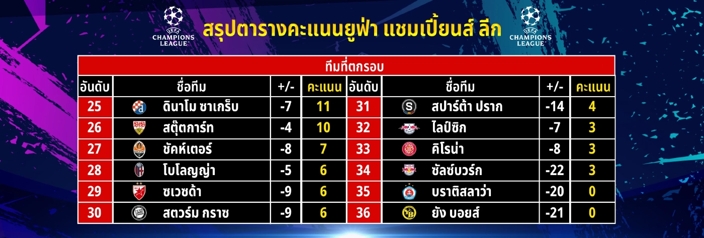 สรุปผล-ตารางคะแนน ยูฟ่า แชมเปี้ยนส์ลีก พร้อมสรุป 24 ทีมเข้ารอบน็อกเอาต์