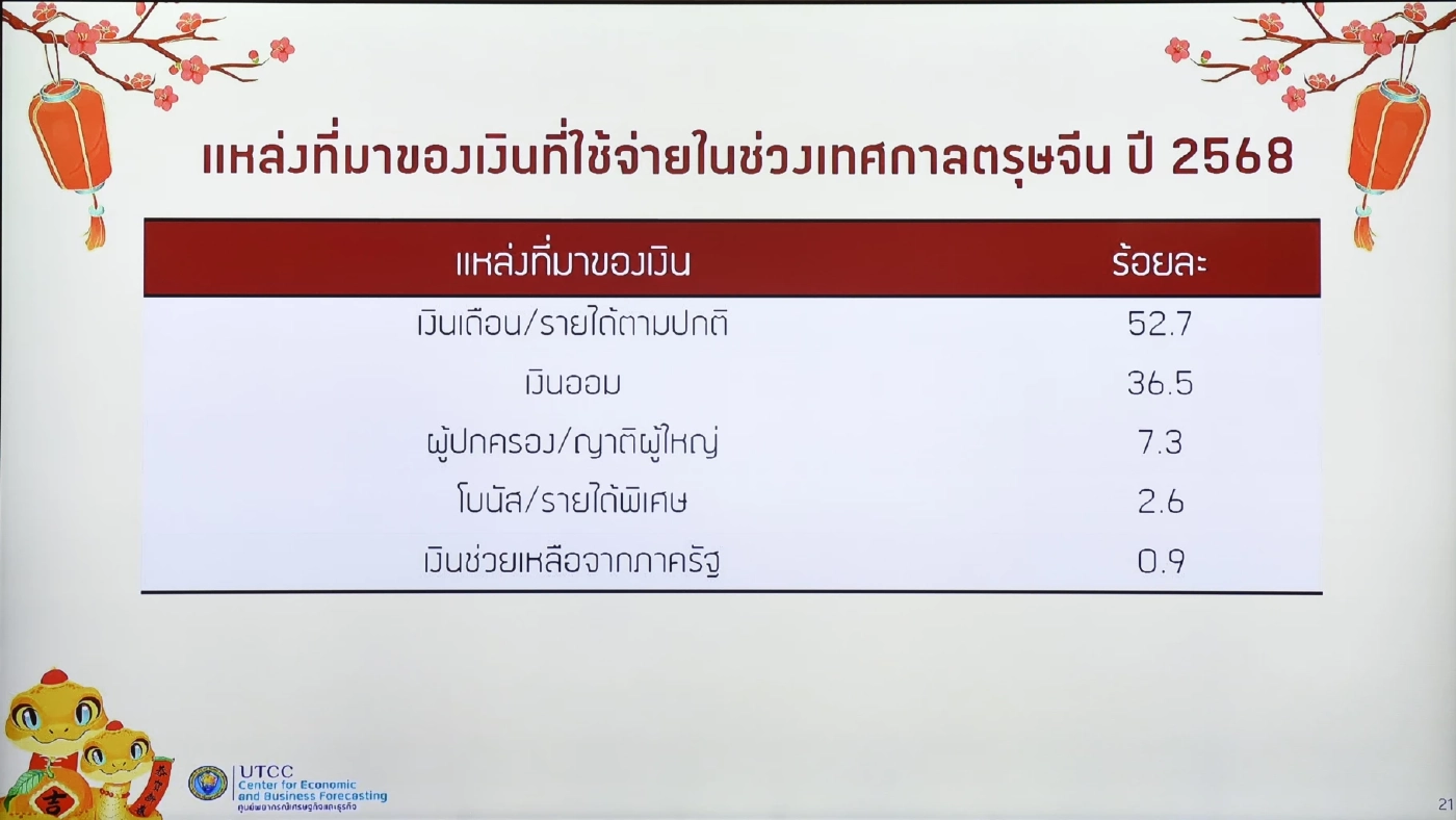 ตรุษจีนคึกคักเงินสะพัด 5 หมื่นล้าน สูงสุดรอบ 5 ปี