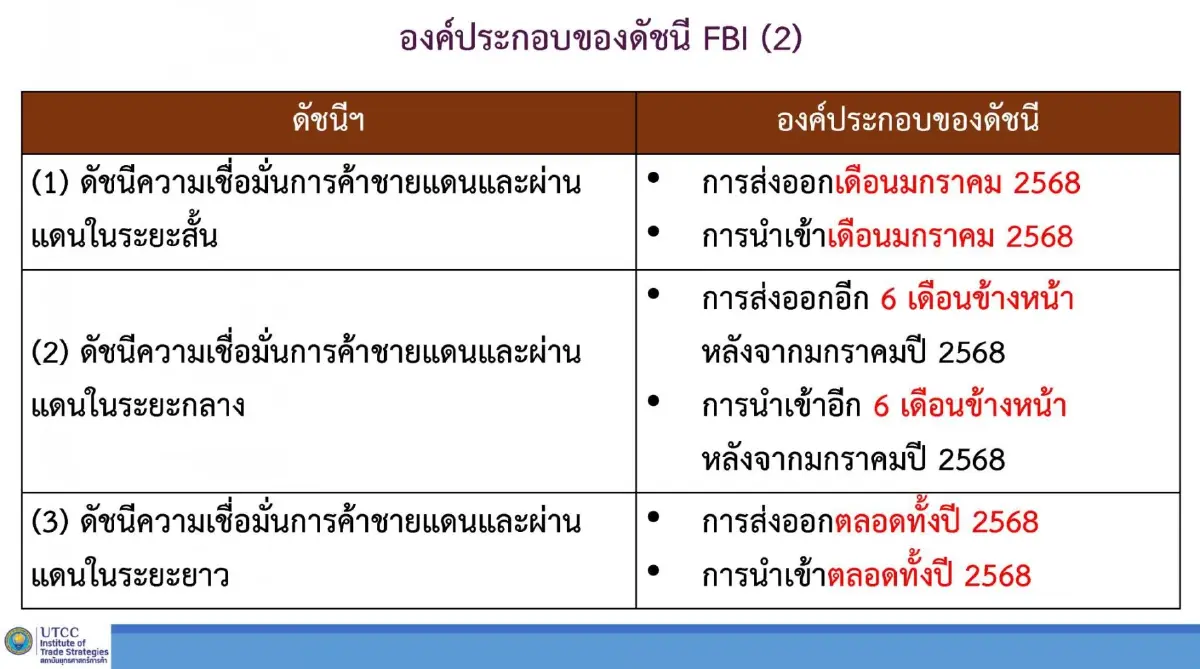 หอการค้าฯ คาดส่งออกชายแดน-ผ่านแดนปี 68 ทะลุ 1 ล้านล้าน