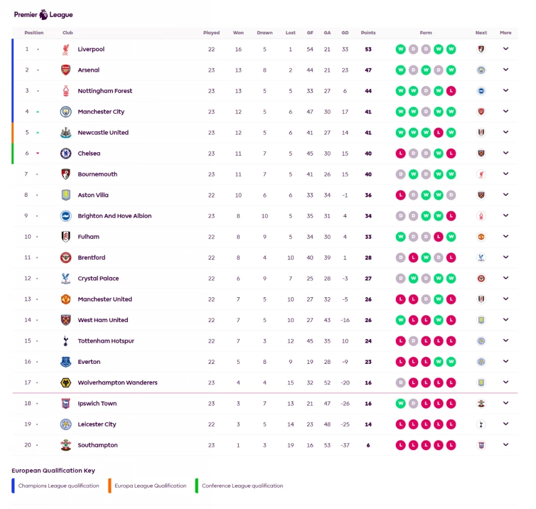 สรุปผล-ตารางคะแนนพรีเมียร์ลีก หลัง ลิเวอร์พูล, อาร์เซน่อล, แมนซิตี้ คว้าชัย