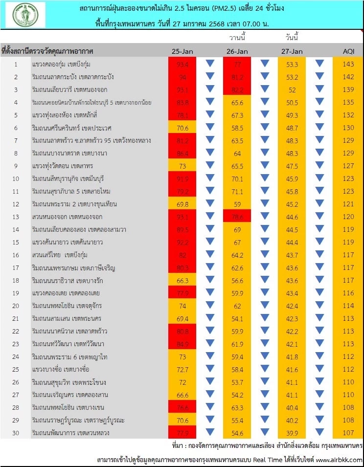 เช็กด่วน! 43 พื้นที่ ค่าฝุ่นพิษ PM2.5 พุ่งเกินค่ามาตรฐาน