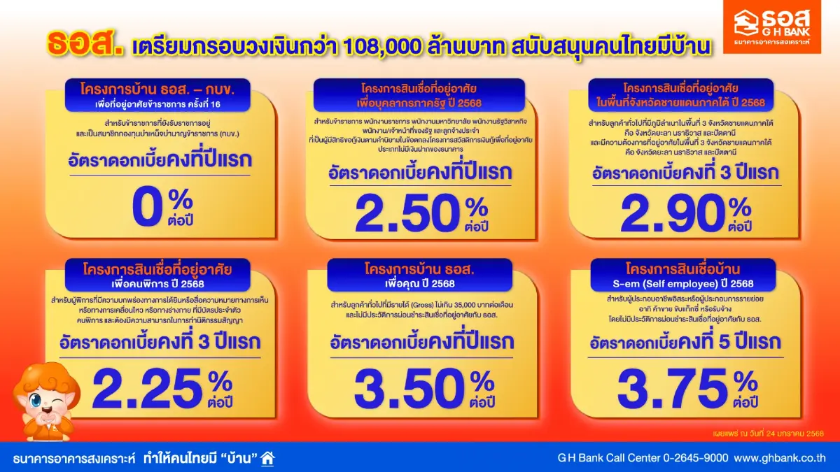 ธอส. เตรียมวงเงิน 1.08 แสนล้าน ปล่อยกู้ดอกเบี้ยต่ำหนุนคนไทยมีบ้าน