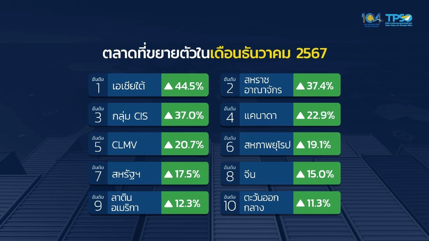 ส่งออกปี 67 โต 5.4% ทะลุ 3 แสนล้านดอลลาร์ สูงสุดเป็นประวัติการณ์