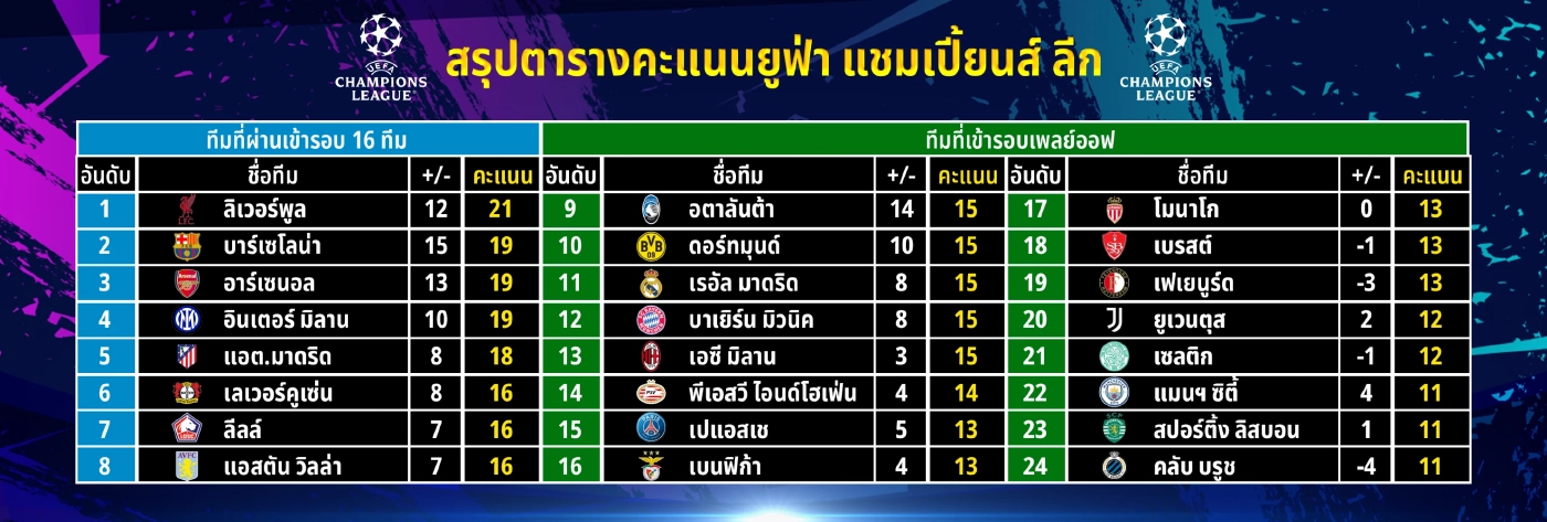สรุปผล-ตารางคะแนน ยูฟ่า แชมเปี้ยนส์ลีก พร้อมสรุป 24 ทีมเข้ารอบน็อกเอาต์