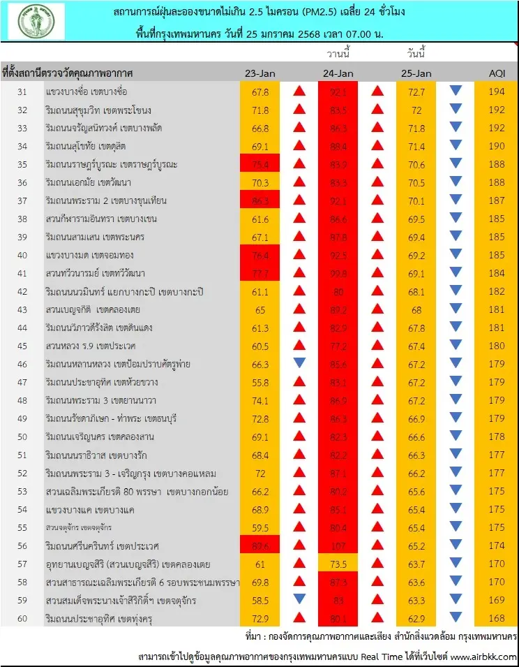 คุณภาพอากาศ ค่า PM2.5  พื้นที่กรุงเทพฯ