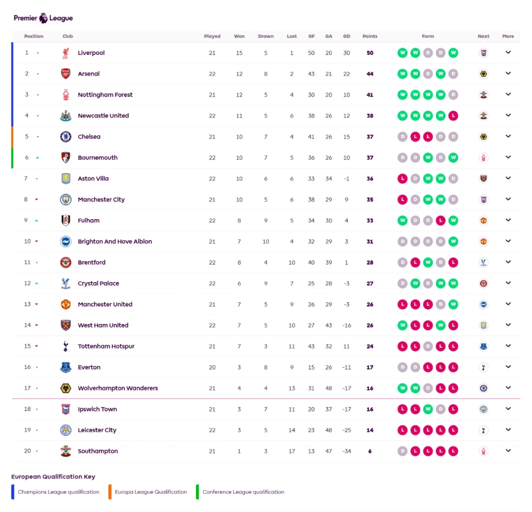 สรุปผล-ตารางคะแนนพรีเมียร์ลีก หลัง ลิเวอร์พูล คว้าชัย, อาร์เซน่อล แค่เจ๊า