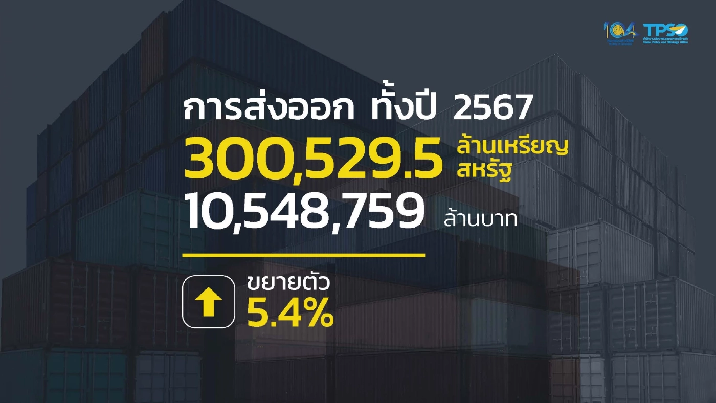 ส่งออกปี 67 โต 5.4% ทะลุ 3 แสนล้านดอลลาร์ สูงสุดเป็นประวัติการณ์