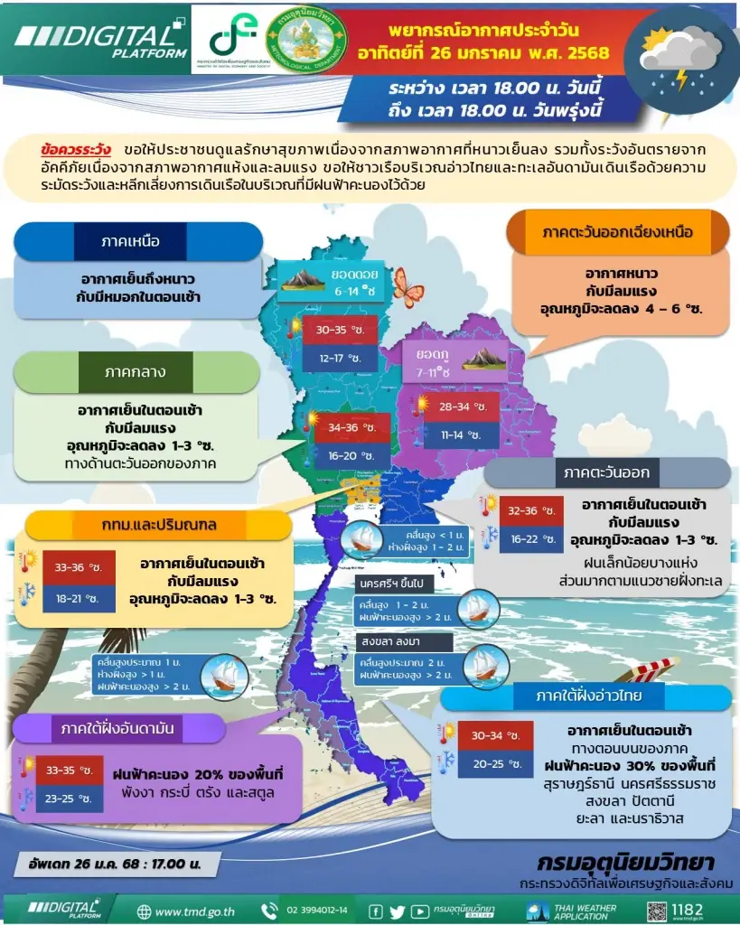 ประกาศ ฉ.6 ไทยตอนบนหนาวเย็น ถึง 28 ม.ค.นี้ พร้อมเปิดพิกัดอุณหภูมิลดฮวบมากสุด 6 องศาฯ