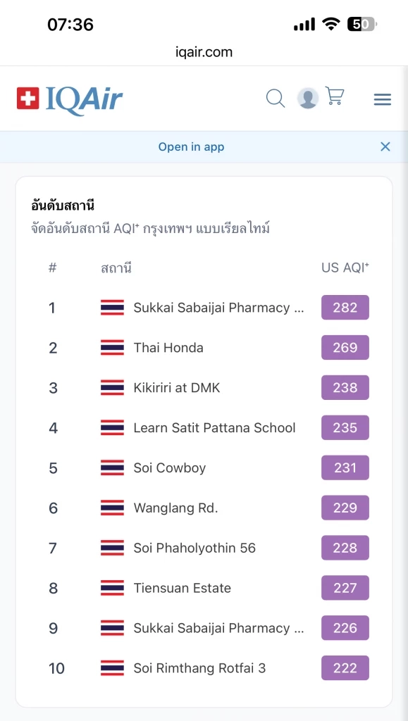 เปิด 12 จุด ค่าฝุ่นPM2.5 เขตสูงสุดในกรุงเทพมหานคร