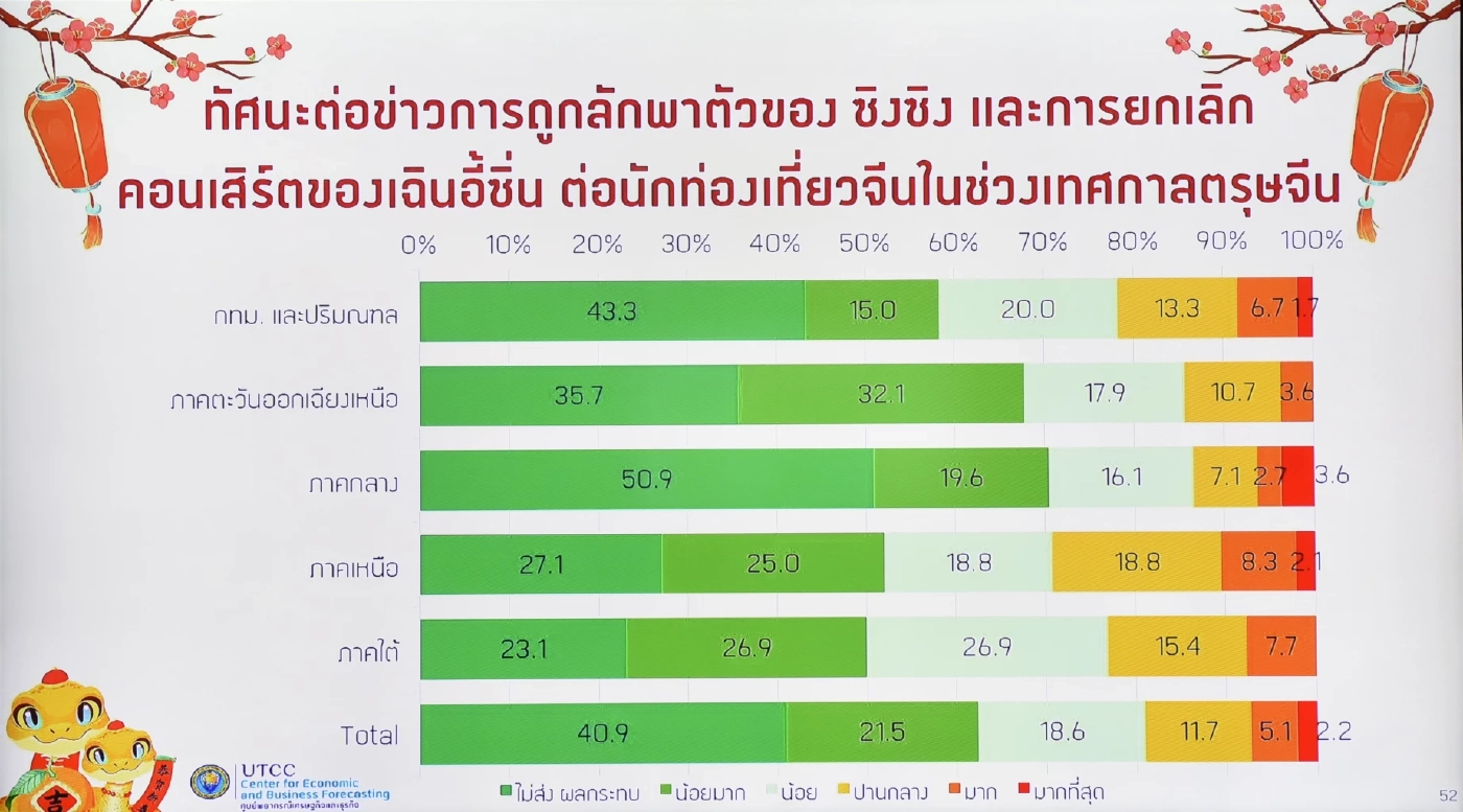 ตรุษจีนคึกคักเงินสะพัด 5 หมื่นล้าน สูงสุดรอบ 5 ปี