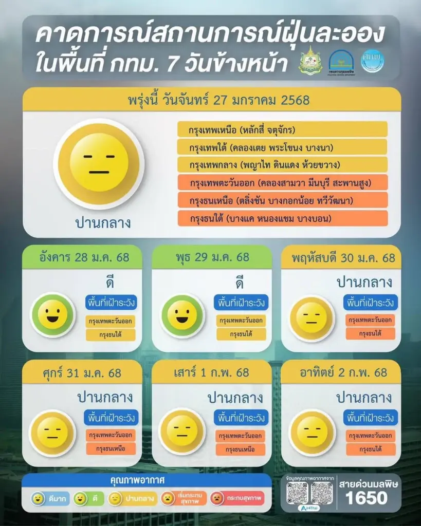 เช็คด่วน! เปิด 12 เขต ค่าฝุ่น PM2.5 สูง เกินเกณฑ์มาตรฐาน