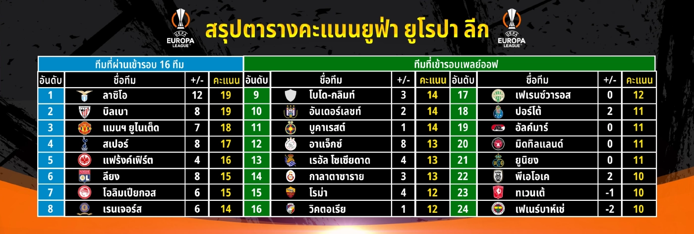 สรุปผล-ตารางคะแนน ยูโรปาลีก พร้อมสรุป 24 ทีมเข้ารอบน็อกเอาต์
