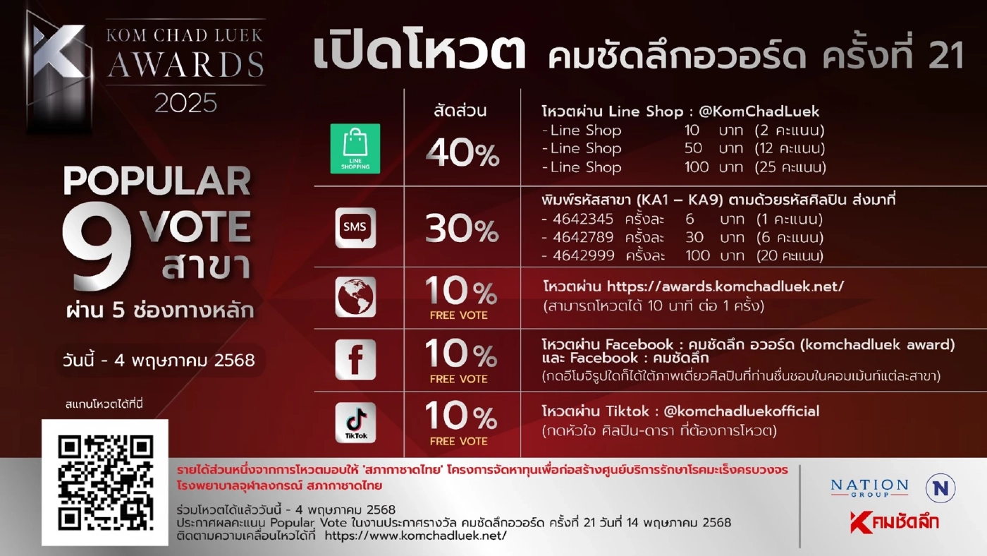 เปิดชื่อผู้เข้าชิง "คมชัดลึกอวอร์ด 21" ยอดนิยม 9 สาขามีใครบ้างเช็กเลย