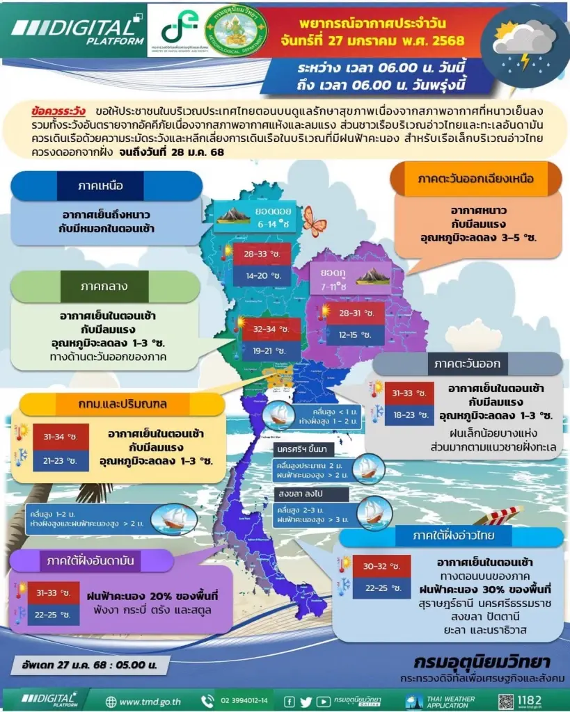 กรมอุตุฯ ประกาศฉบับที่ 7 เตือนอากาศเย็น อุณหภูมิลด ภาคใต้ระวังฝนตกหนัก