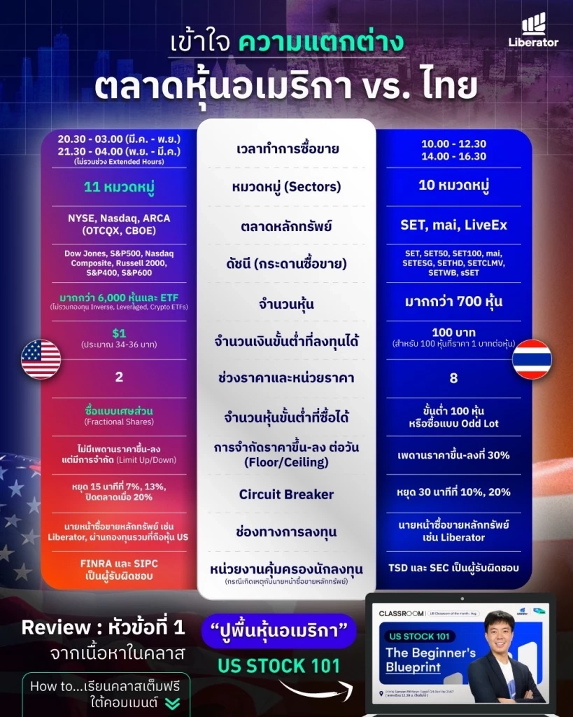 ลงทุนหุ้นอเมริกา ( เริ่มจาก 0 จนมีหุ้นตัวแรกในพอร์ต )