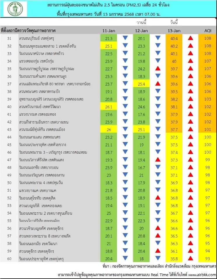 เช็กด่วน ! กทม. เตือน ฝุ่นพิษพุ่งเกินมาตรฐาน 43 พื้นที่