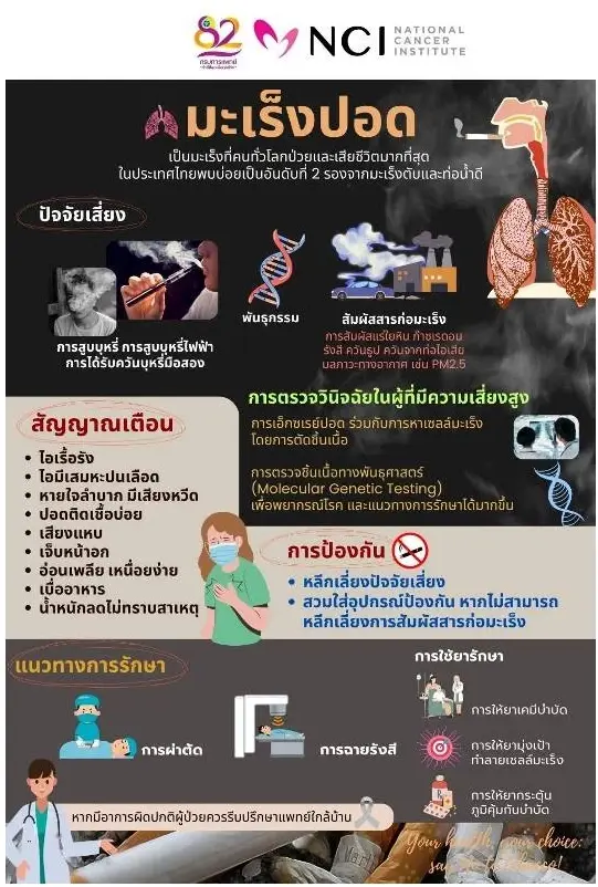“มะเร็งปอด” โรคร้ายจากบุหรี่ ควันพิษ มลภาวะ และฝุ่น PM 2.5