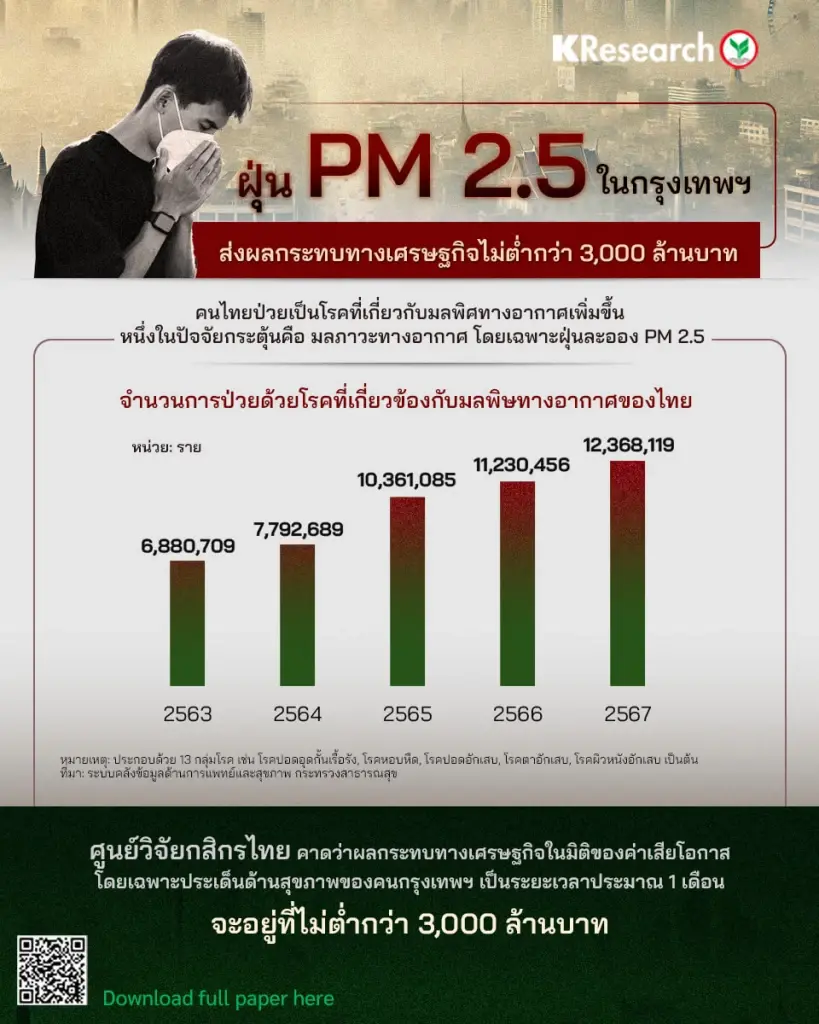 ฝุ่น PM 2.5 กทม. ทุบเศรษฐกิจสูญ 3 พันล้าน