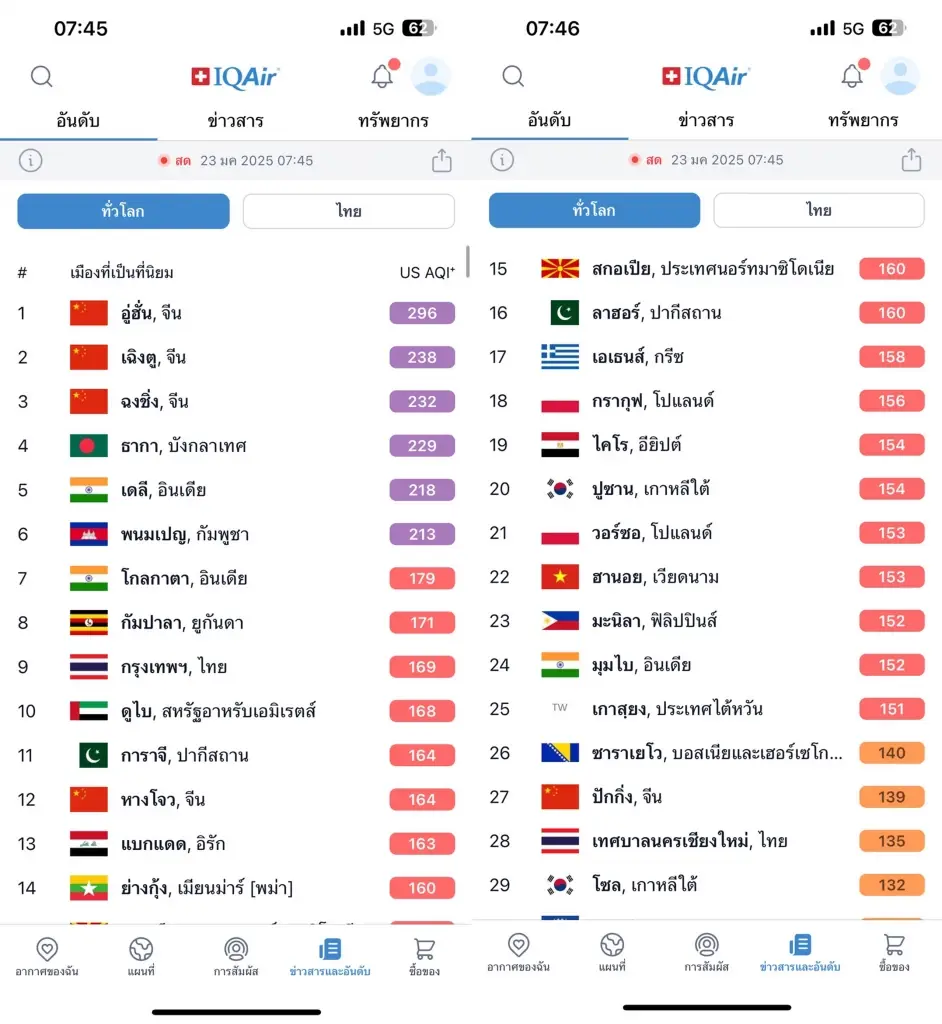 ด่วน! "กรุงเทพ" ติดท็อปเท็นโลก "PM2.5" วิกฤต จับตา "เชียงใหม่" ค่าฝุ่นพุ่งสูง
