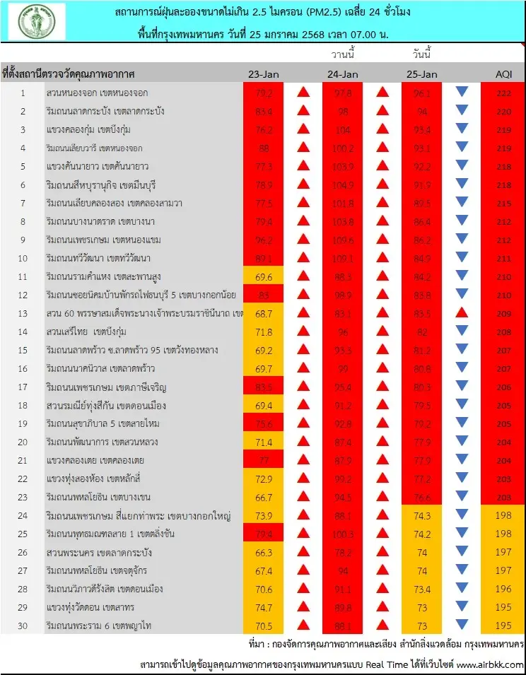 คุณภาพอากาศ ค่า PM2.5  พื้นที่กรุงเทพฯ