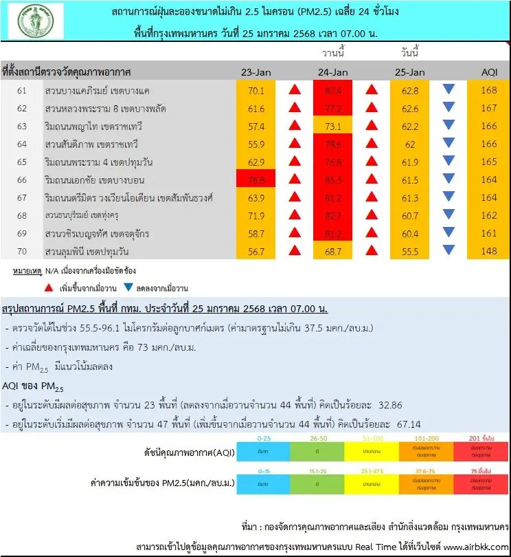 คุณภาพอากาศ ค่า PM2.5  พื้นที่กรุงเทพฯ