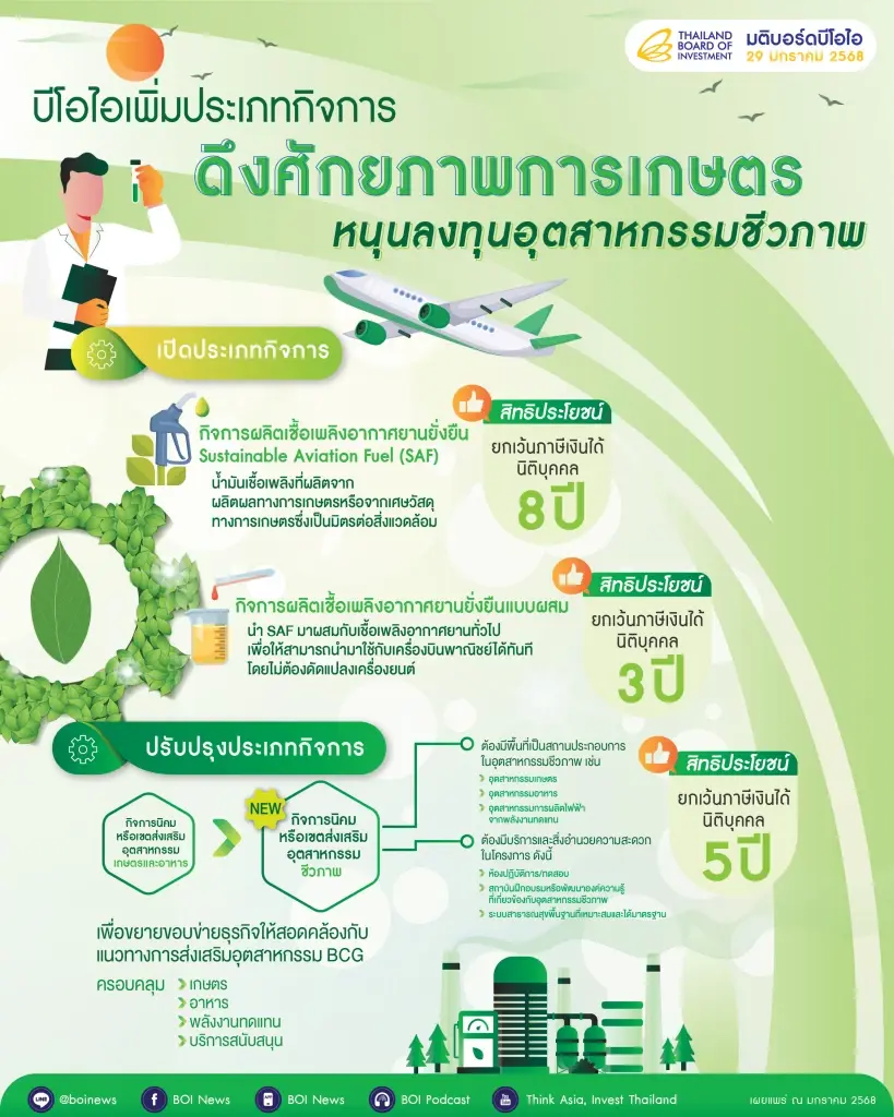 บีโอไอไฟเขียวลงทุน 1.7 แสนล้าน เร่งขับเคลื่อน 5 ยุทธศาสตร์ ดึงลงทุนปี 68