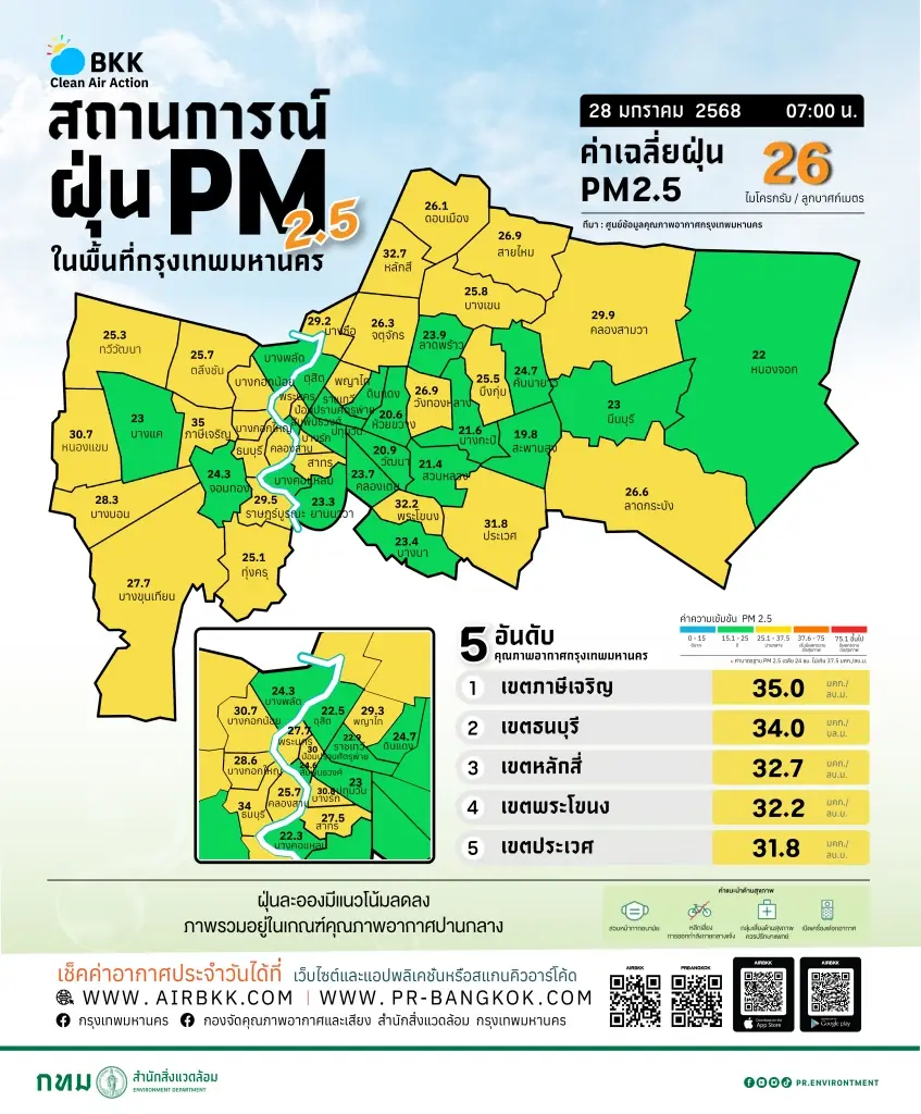 กทม.ฝุ่น PM 2.5 ลดลง ภาพรวมคุณภาพอากาศอยู่ในเกณฑ์ปานกลาง