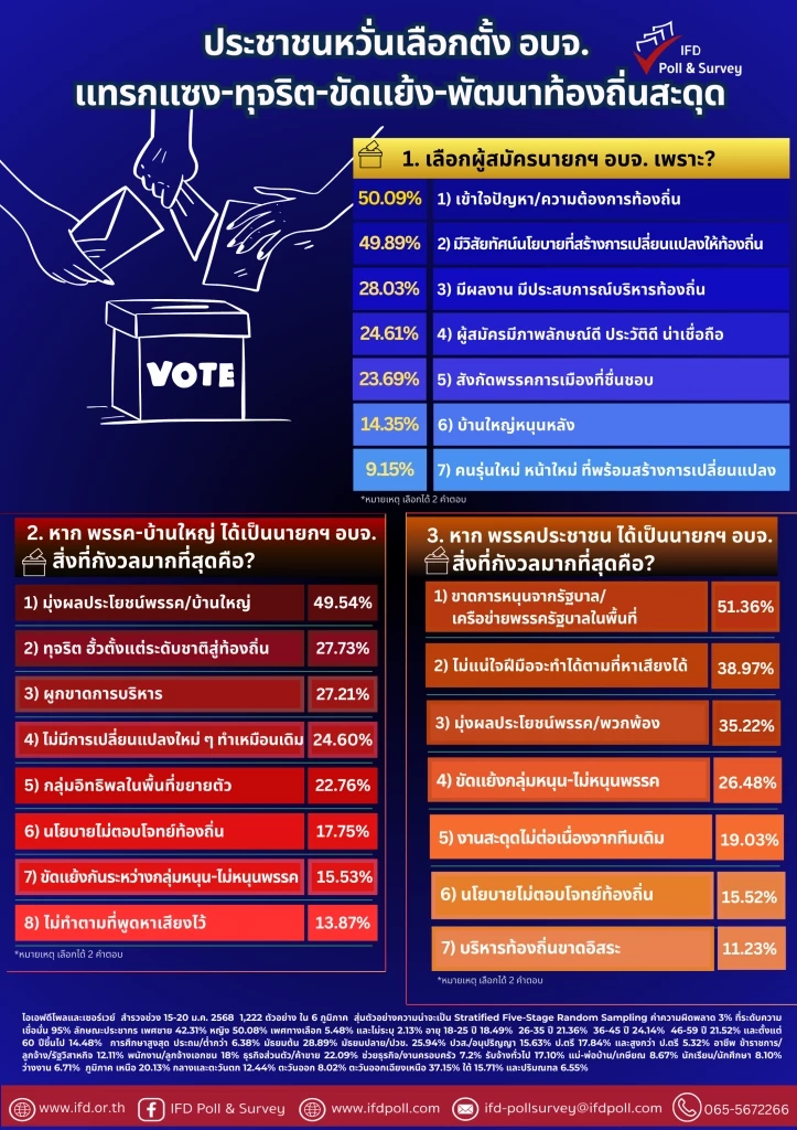 "ไอเอฟดีโพล" ชี้"เลือกตั้งนายกอบจ." กระสุนมาแรงกว่ากระแส "บ้านใหญ่"คุมเกม