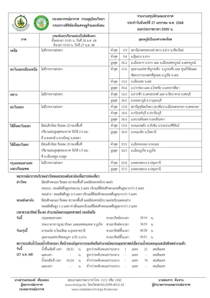 กรมอุตุฯ ประกาศฉบับที่ 7 เตือนอากาศเย็น อุณหภูมิลด ภาคใต้ระวังฝนตกหนัก