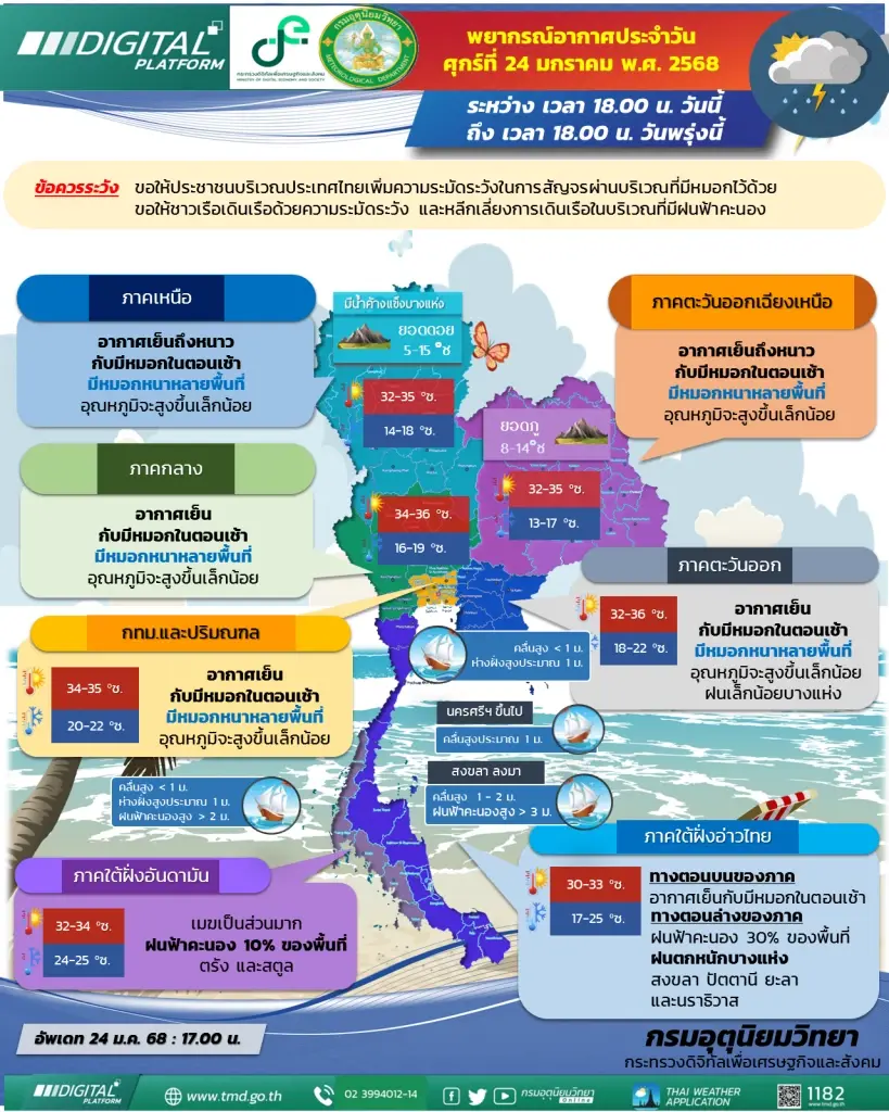 กรมอุตุฯ ประกาศฉบับ 2 ไทยตอนบนหนาวเย็น เปิดพิกัดอุณหภูมิลดสูงสุด 5 องศาฯ