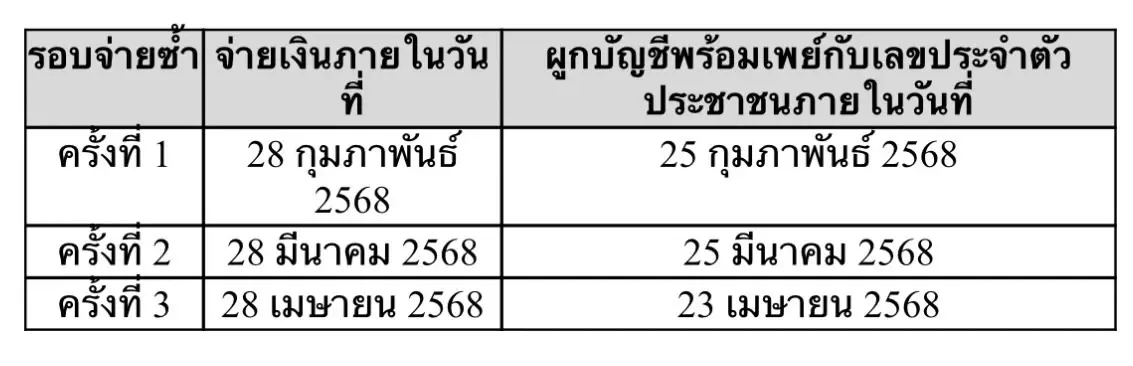 โอนแล้วเงินหมื่นเฟส 2 คลังย้ำจ่ายซ้ำอีก 3 ครั้ง แนะรีบผูกพร้อมเพย์