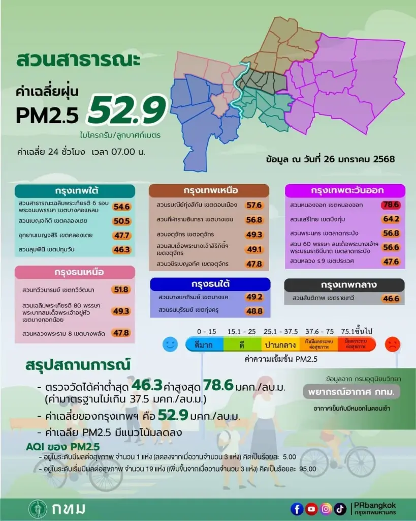 เช็คด่วน! เปิด 12 เขต ค่าฝุ่น PM2.5 สูง เกินเกณฑ์มาตรฐาน