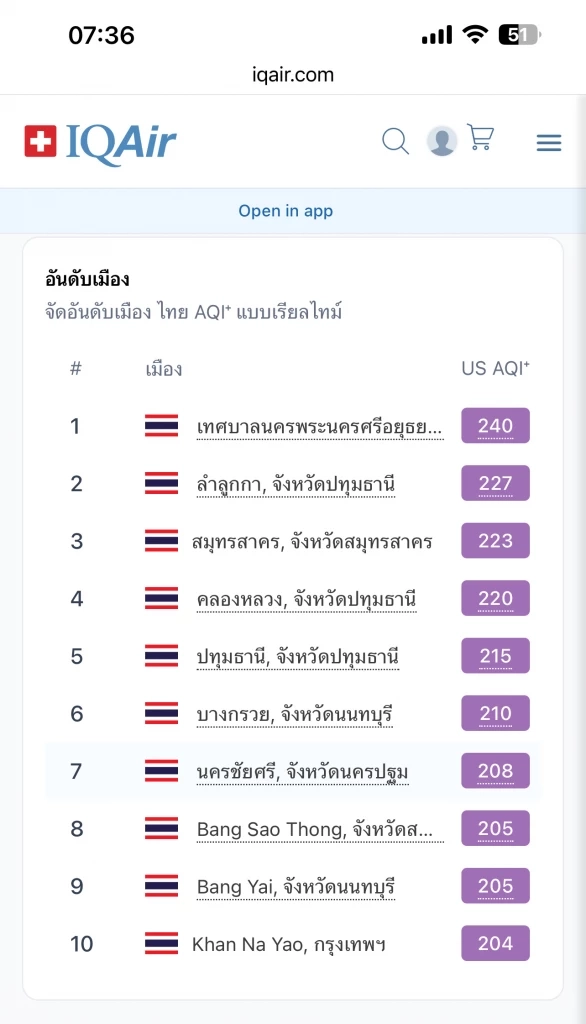 เปิด 12 จุด ค่าฝุ่นPM2.5 เขตสูงสุดในกรุงเทพมหานคร