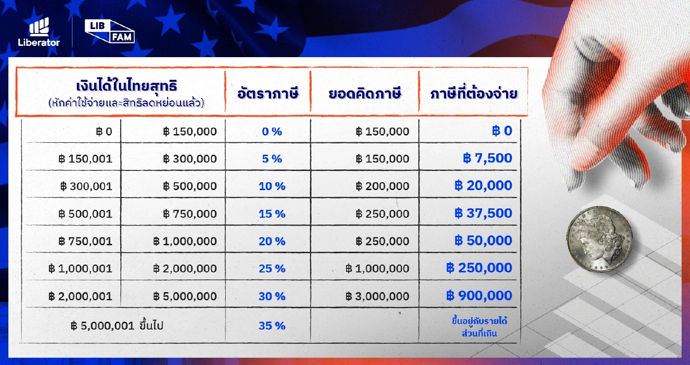 ลงทุนหุ้นอเมริกา ( เริ่มจาก 0 จนมีหุ้นตัวแรกในพอร์ต )