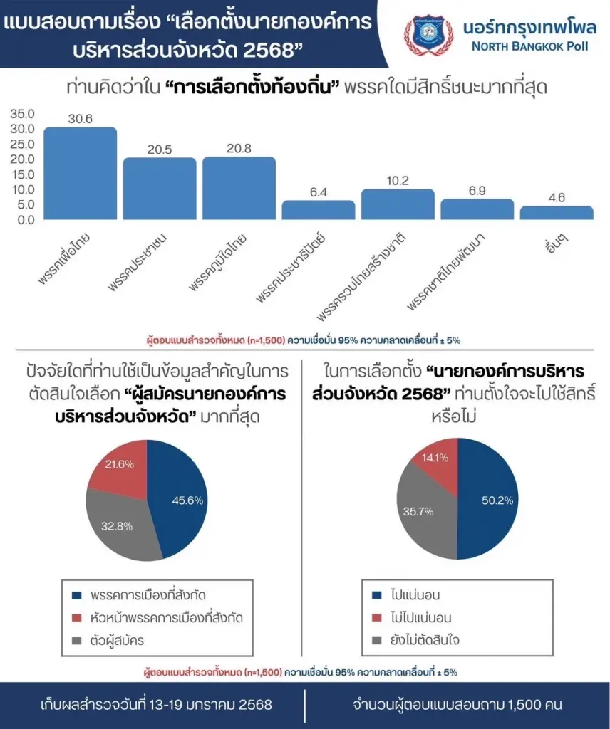 โพลชี้ "ประชาชน" เทใจให้ "พรรคเพื่อไทย"  เลือกตั้งนายก อบจ.คะแนนนำลิ่ว