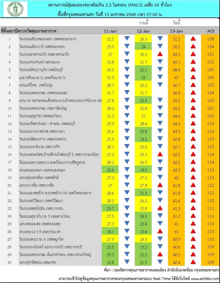 เช็กด่วน ! กทม. เตือน ฝุ่นพิษพุ่งเกินมาตรฐาน 43 พื้นที่