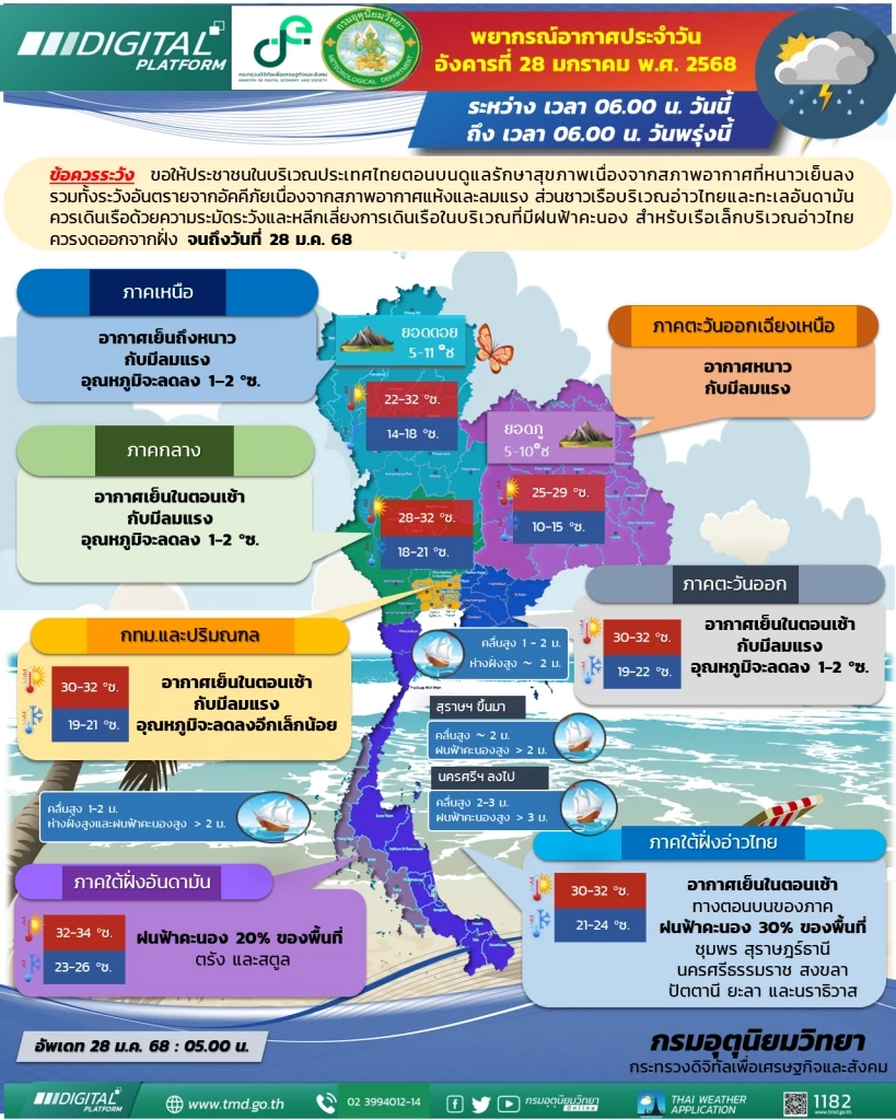 กรมอุตุฯ ประกาศ ฉบับที่ 9 อากาศเย็น อุณหภูมิลด 2 องศา
