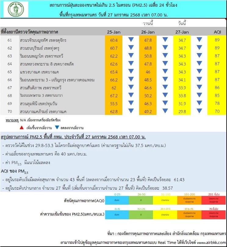 เช็กด่วน! 43 พื้นที่ ค่าฝุ่นพิษ PM2.5 พุ่งเกินค่ามาตรฐาน