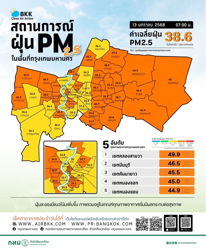 เช็กด่วน ! กทม. เตือน ฝุ่นพิษพุ่งเกินมาตรฐาน 43 พื้นที่