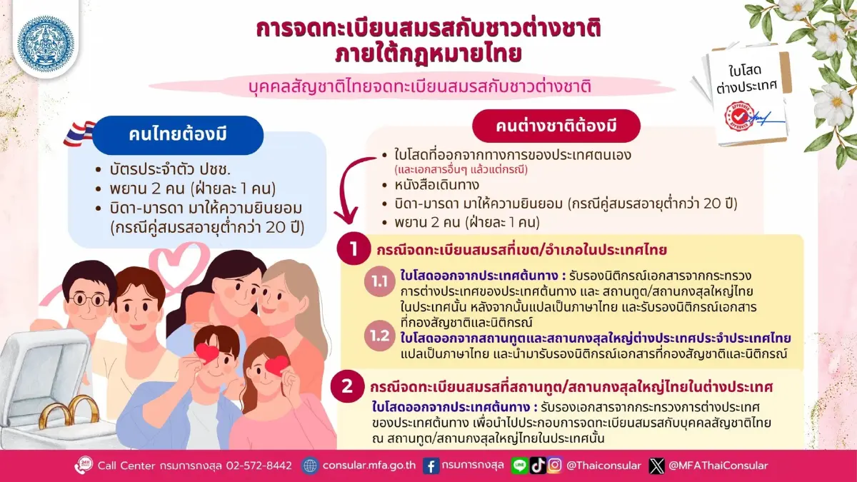 รมว.กต.ย้ำคนไทยต่างประเทศจดทะเบียนสมรสเท่าเทียมที่ สอท.-สกญ.ได้