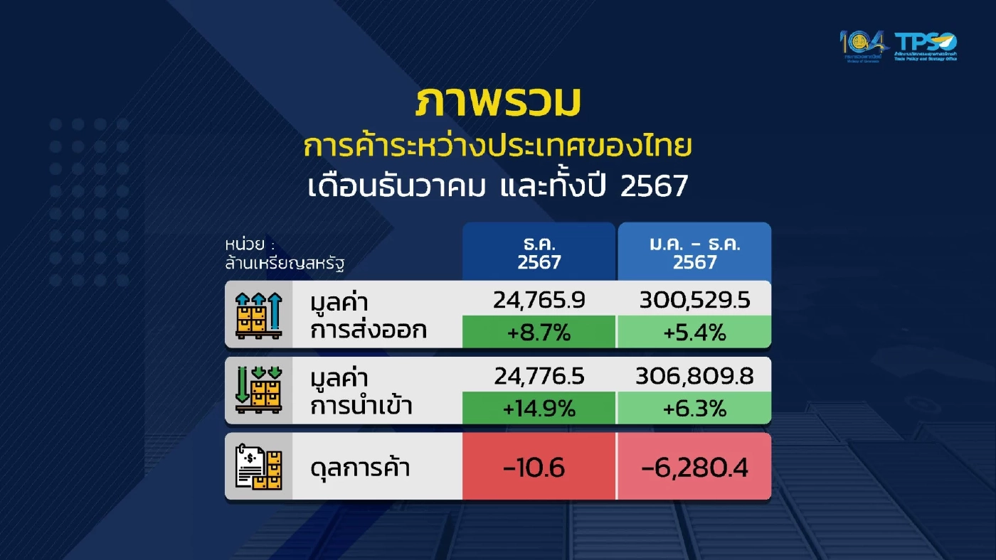 ส่งออกปี 67 โต 5.4% ทะลุ 3 แสนล้านดอลลาร์ สูงสุดเป็นประวัติการณ์