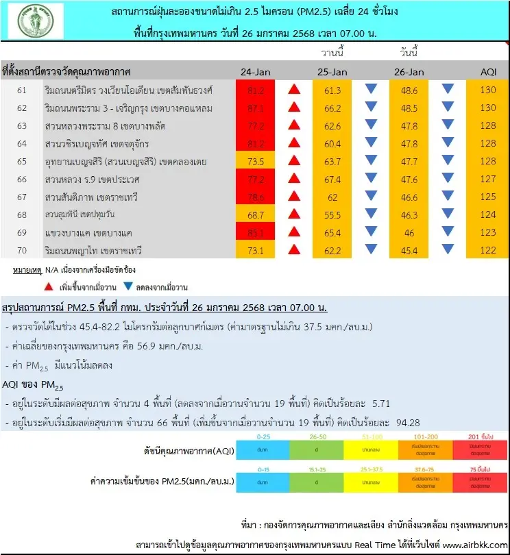 เช็คด่วน! เปิด 12 เขต ค่าฝุ่น PM2.5 สูง เกินเกณฑ์มาตรฐาน
