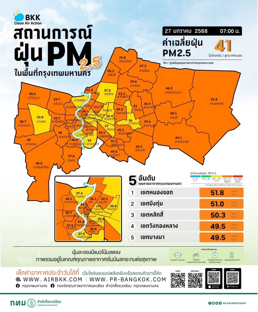 เช็กด่วน! 43 พื้นที่ ค่าฝุ่นพิษ PM2.5 พุ่งเกินค่ามาตรฐาน