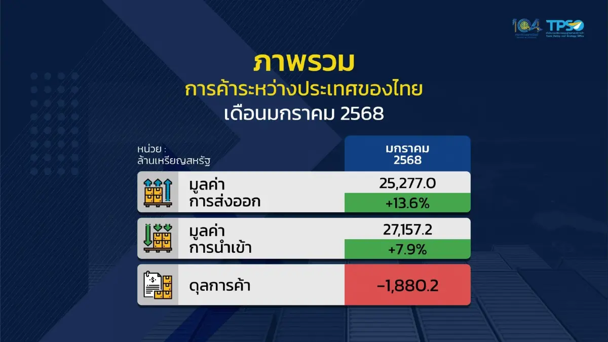 ส่งออก ม.ค. โต 13.6% บวกต่อเนื่องเดือนที่ 7 คาดทั้งปีตามเป้า 2-3%
