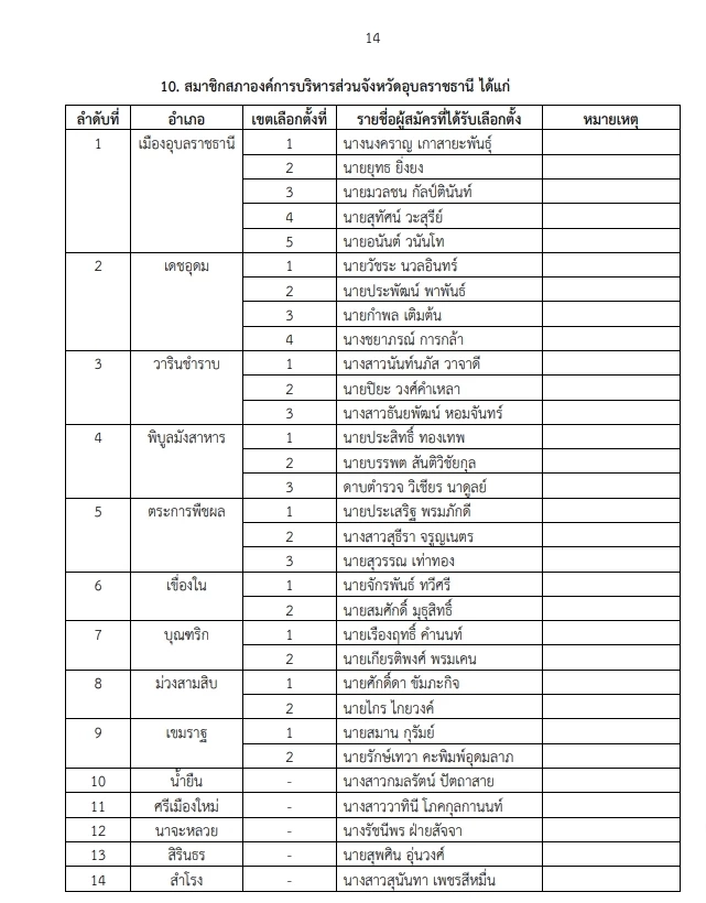"กกต."ประกาศผลรับรองเลือกตั้ง "นายกอบจ."  และ"ส.อบจ." เช็กเลย  