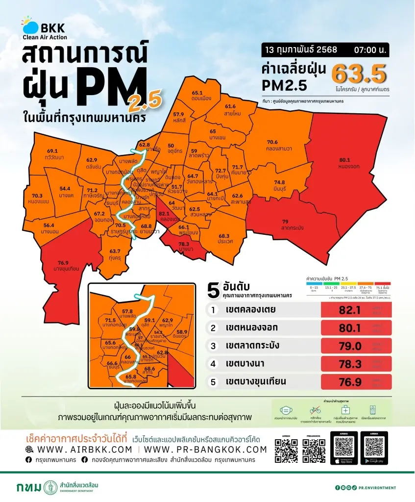 ด่วน! เปิด 7 พื้นที่ ในกรุงเทพฯ ค่าฝุ่น PM2.5 สูงสุด กระทบสุขภาพ