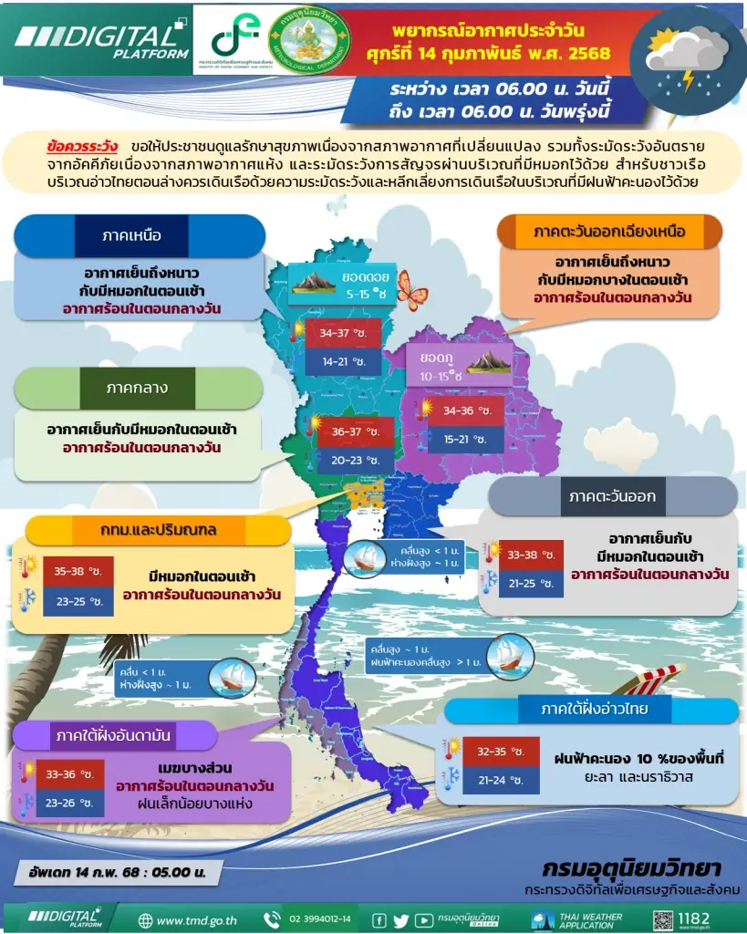อุตุฯ พยากรณ์อากาศ วันนี้ อากาศเย็นมีหมอกในตอนเช้า กลางวันร้อน 38 องศาฯ