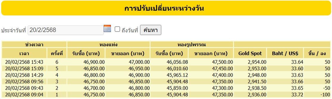 ราคาทองวันนี้ (20 ก.พ.68) ปรับ 6 ครั้ง ขยับขึ้น-ลงกี่บาท เช็กราคาทองคำล่าสุด
