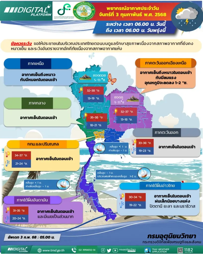 ประกาศกรมอุตุฯ! ระวังไฟไหม้ เพราะอากาศแห้ง อากาศตอนเช้ายังหนาว และมีหมอก